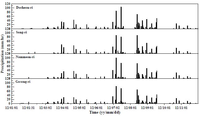 Fig. 5.1.1. Time series of daily precipitation at Docheon-ri, Sang-ri, Nammeon-ri and Gasong-ri.