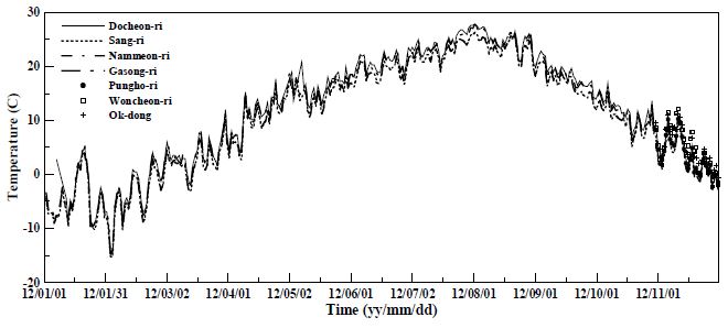 Fig. 5.1.2. Time series of daily mean air temperature at each station.