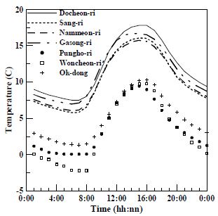 Fig. 5.1.3. Averaged hourly air temperature at each station.