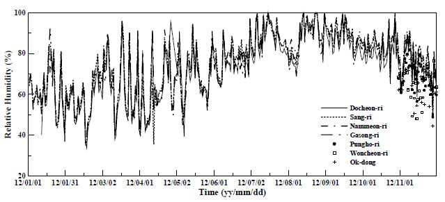 Fig. 5.1.4. Time series of daily mean humidity at each station.