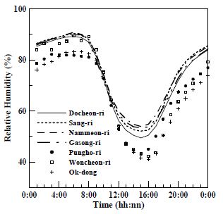 Fig. 5.1.5. Averaged hourly humidity at each station.