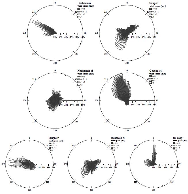 Fig. 5.1.6. Windrose of wind direction and speed at each station.