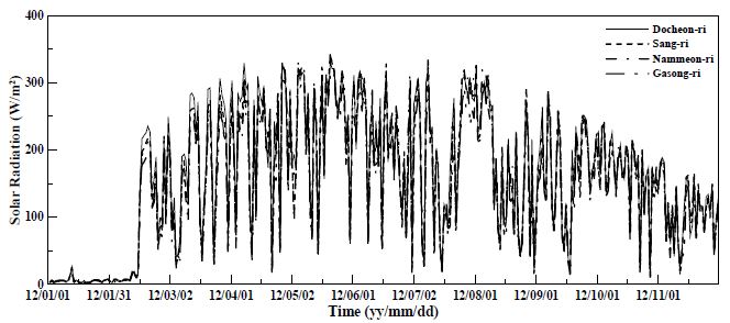 Fig. 5.1.7. Time series of daily mean solar radiation at Docheon-ri, Sang-ri, Nammeon-ri and Gasong-ri.