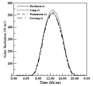 Fig. 5.1.8. Averaged hourly solar radiation at Docheon-ri, Sang-ri, Nammeon-ri and Gasong-ri.