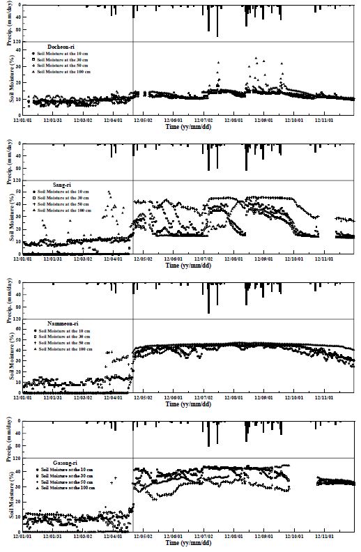 Fig. 5.1.9. Time series of daily mean soil moisture at Docheon-ri, Sang-ri, Nammeon-ri and Gasong-ri.