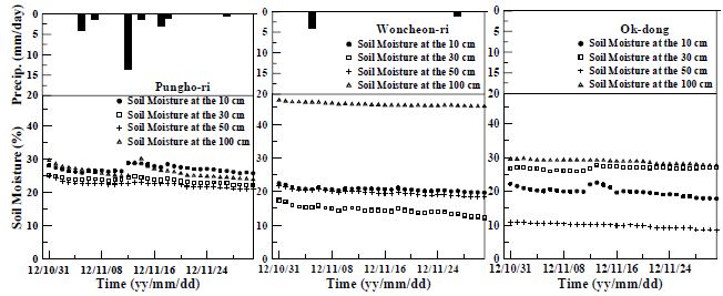 Fig. 5.1.10. Time series of daily mean soil moisture at Pungho-ri, Woncheon-ri and Ok-dong.