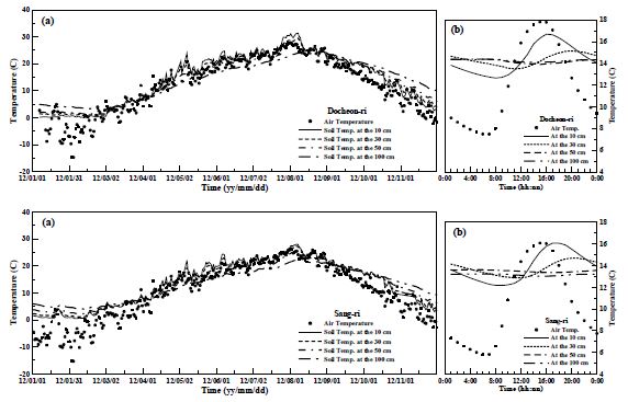 Fig. 5.1.11. (a) Time series of daily mean and (b) averaged hour soil temperature at Docheon-ri and Sang-ri.