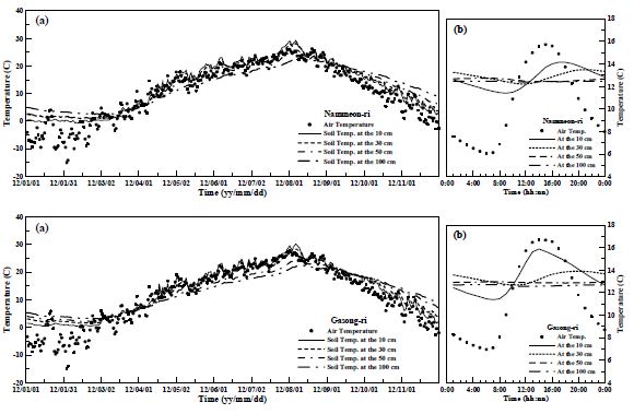 Fig. 5.1.12. (a) Time series of daily mean and (b) averaged hour soil temperature at Nammeon-ri and Gasong-ri.