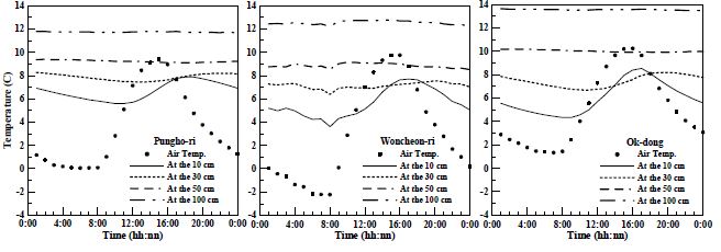 Fig. 5.1.13. Averaged hour soil temperature at the Pungho-ri, Woncheon-ri and Ok-dong.