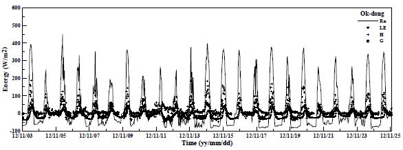 Fig. 5.2.1. Time series of 30 minutes mean energy budget at the Ok-dong.