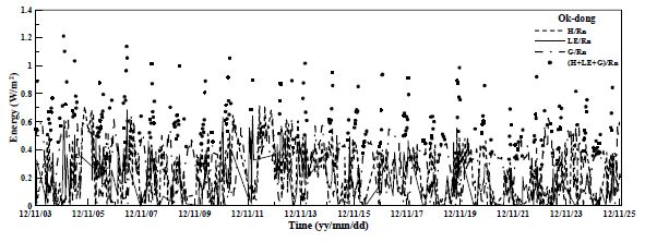 Fig. 5.2.2. Time series of 30 minutes H/Rn, LE/Rn, G/Rn and (H+LE+G)/Rn at the Ok-dong.