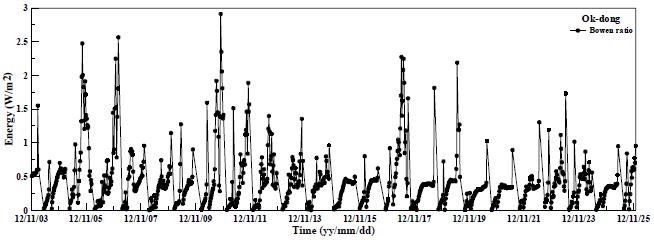 Fig. 5.2.3. Time series of daily mean bowen ratio at the Ok-dong.