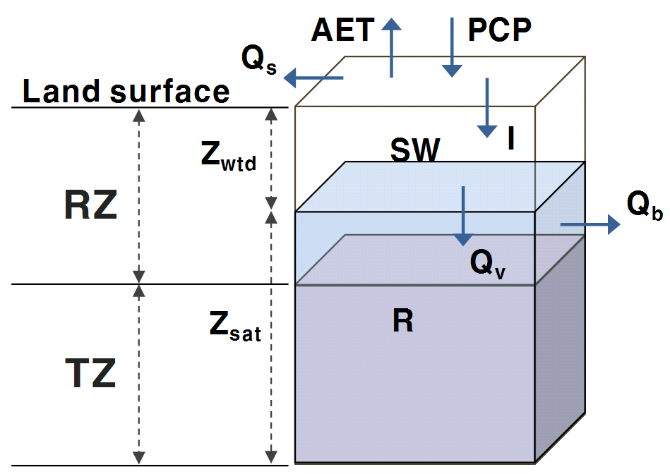 Fig. 6.2.1. Schematic diagram of water movement.