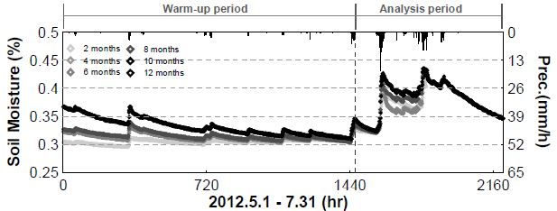 Fig. 6.4.1. Simulated soil moisture according to warm-up periods.