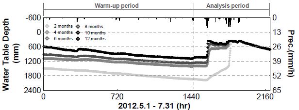 Fig. 6.4.2. Simulated water table depth according to warm-up periods.