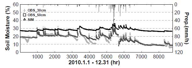 Fig. 6.4.3. Point based the hourly observed soil moisture at -30 cm and -50 cm and cell based the hourly simulated one in root zoon during 2010 year.