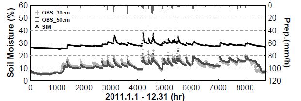 Fig. 6.4.4. Point based the hourly observed soil moisture at -30 cm and -50 cm and cell based the hourly simulated one in root zoon during 2011 year.