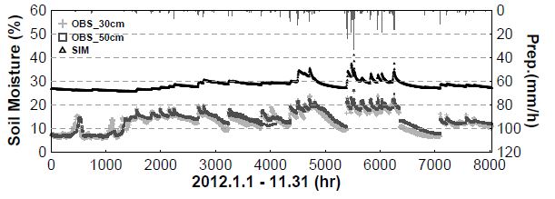 Fig. 6.4.5. Point based the hourly observed soil moisture at -30 cm and -50 cm and cell based the hourly simulated one in root zoon during 2012 year.