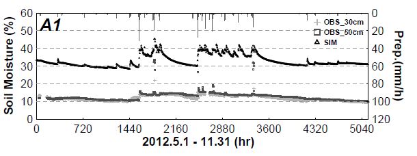 Fig. 6.4.6. Point based the hourly observed soil moisture at -30 cm and -50 cm for A1 station and cell based the hourly simulated one in root zoon during analysis period.