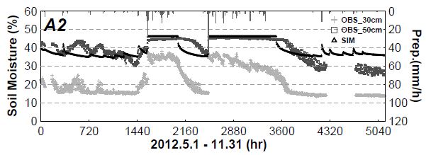 Fig. 6.4.7. Point based the hourly observed soil moisture at -30 cm and -50 cm for A2 station and cell based the hourly simulated one in root zoon during analysis period.