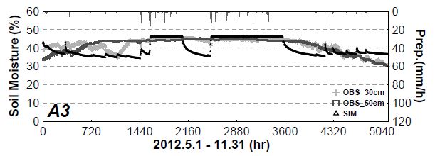 Fig. 6.4.8. Point based the hourly observed soil moisture at -30 cm and -50 cm for A3 station and cell based the hourly simulated one in root zoon during analysis period.