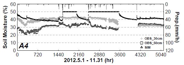 Fig. 6.4.9. Point based the hourly observed soil moisture at -30 cm and -50 cm for A4 station and cell based the hourly simulated one in root zoon during analysis period.