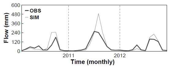 Fig. 6.4.12. The monthly observed and simulated flow(mm) during analysis period.