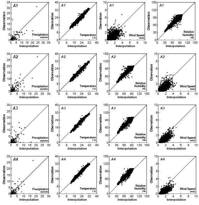 Fig. 6.5.2. Scatter diagram of observed precipitation, temperature, relative humidity, wind speed and interpolated precipitation, temperature, relative humidity, wind speed.