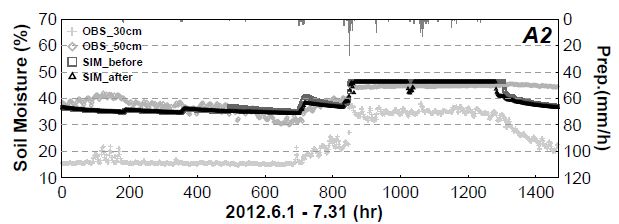 Fig. 6.5.3. Point based the hourly observed soil moisture at 30 cm and -50 cm for A2 station and cell based the hourly simulated one before and after adding weather stations.