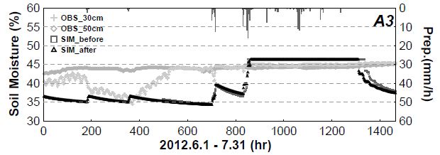 Fig. 6.5.4. Point based the hourly observed soil moisture at 30 cm and -50 cm for A3 station and cell based the hourly simulated one before and after adding weather stations.