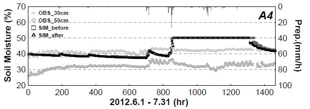 Fig. 6.5.5. Point based the hourly observed soil moisture at 30 cm and -50 cm for A4 station and cell based the hourly simulated one before and after adding weather stations.