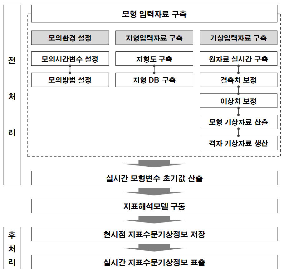 Fig. 6.6.1. Schematic diagram of real time hydro-meteorologic information display system.