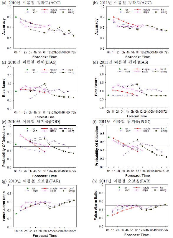 Fig. 7.2.3. Comparison of qualitative skill scores of forecast models between 2010 and 2011 summer (threshold precipitation is 0.1 mm h-1).