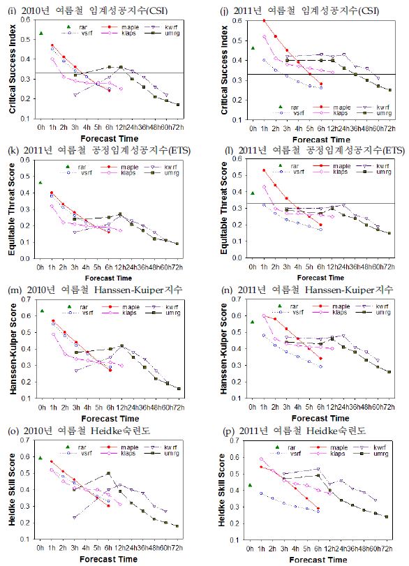 Fig. 7.2.3. Comparison of qualitative skill scores of forecast models between 2010 and 2011 summer (threshold precipitation is 0.1 mm h-1).