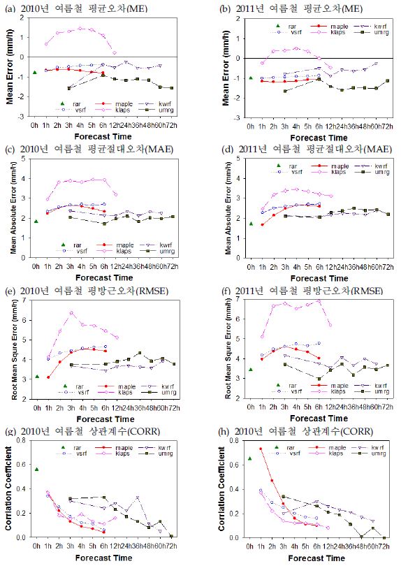 Fig. 7.2.4. Comparison of quantitative skill scores of forecast models between 2010 and 2011 summer (threshold precipitation is 0.1 mm h-1).