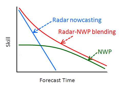 Fig. 7.3.1. Expected skill trends for radar nowcasting and NWP forecast.