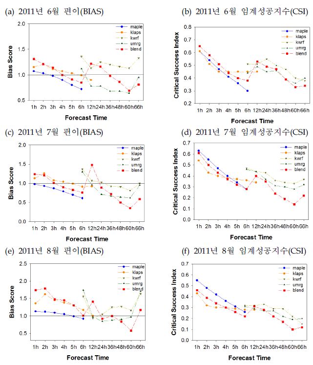 Fig. 7.3.3. Verification skill scores of forecast models and blending precipitation in the summer of 2011 (threshold precipitation is 0.1 mm h-1).