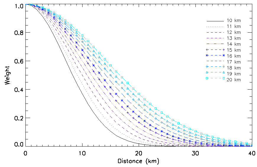 Fig. 8.2.3. Distribution of weighting function with weight parameter (σ).