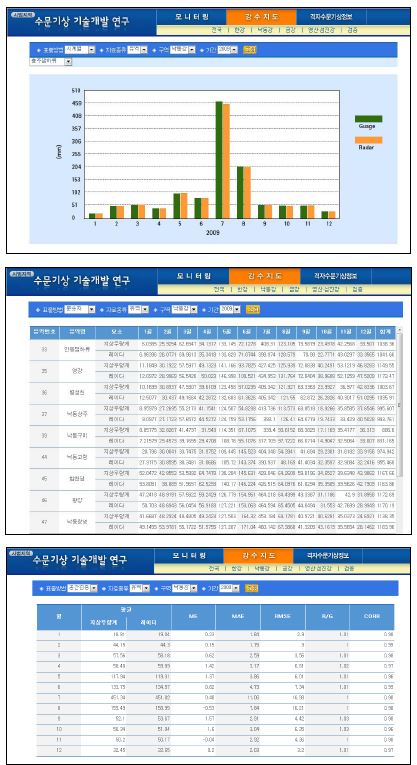 Fig. 8.3.1. The web pages of time-series (upper), data table (middle), and statistics (lower) of rainfall map.