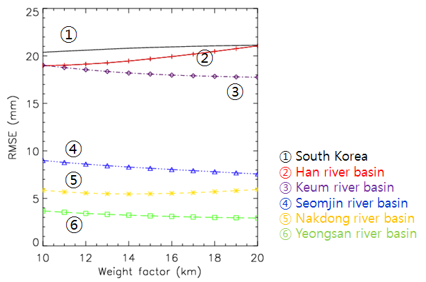 Fig. 8.3.5. RMSEs with weight factor (σ) of rain gauge and spatial corrected radar daily rainfall on Jul. 9, 2009.