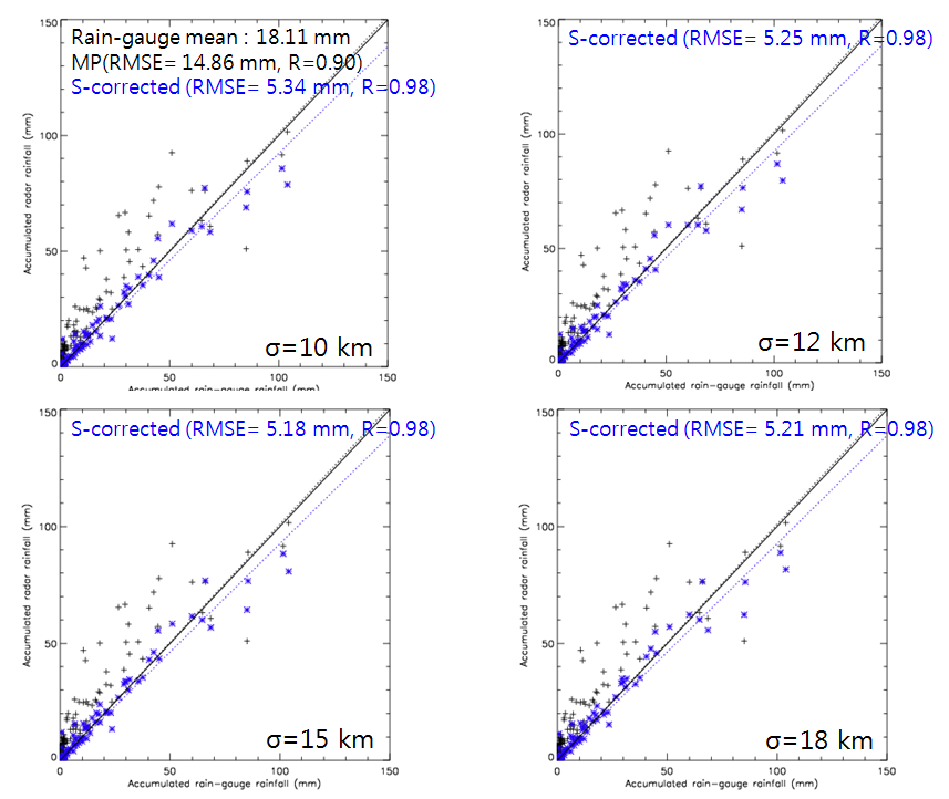 Fig. 8.3.8. Scatter diagram of daily rainfall observed rain gauges versus daily rainfall using spatial correction (*) and M-P relationship (+) on Jul. 11, 2009.