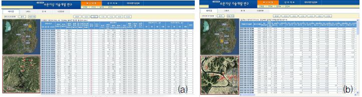 Fig. 2.2.7. Table view of the (a) hydrometerological and (b) flux monitoring system.