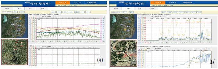 Fig. 2.2.8. Graph view of the (a) hydrometerological and (b) flux monitoring system.