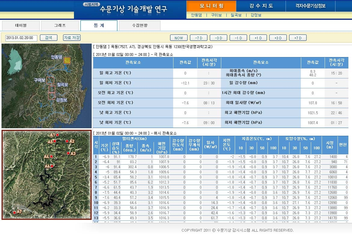 Fig. 2.2.9. Statistic view of the hydrometerological monitoring system.