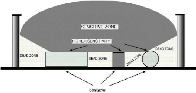 그림 3-21. 장애물에 의한 사각지대(Dead zone)와 오 경보발생지역