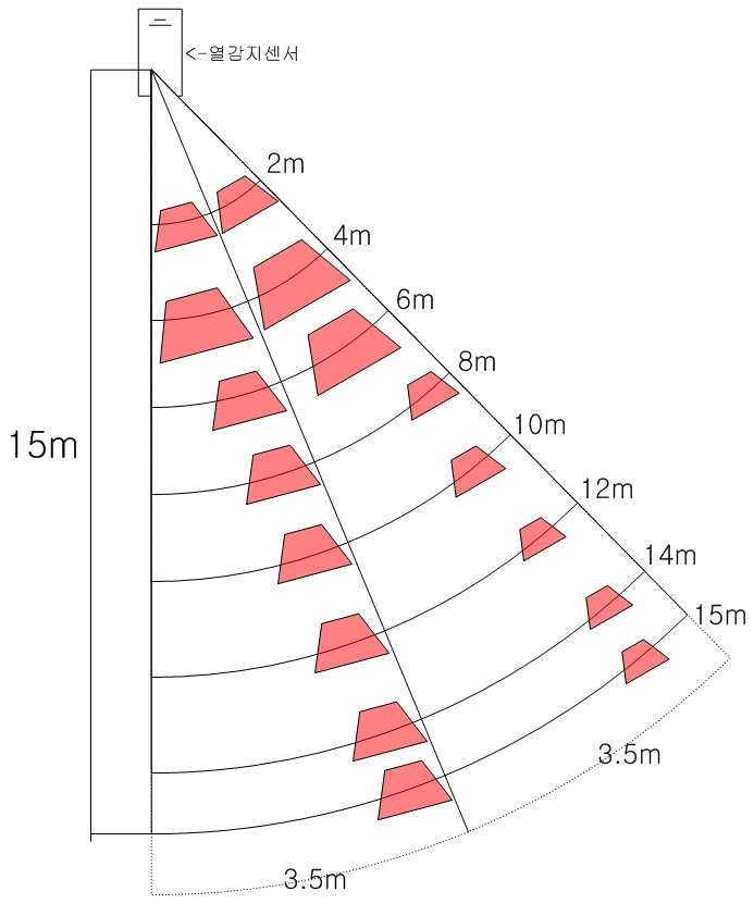 그림 3-31. 빠르게 걷기(0.6m/s)에 대한 탐지영역 패턴