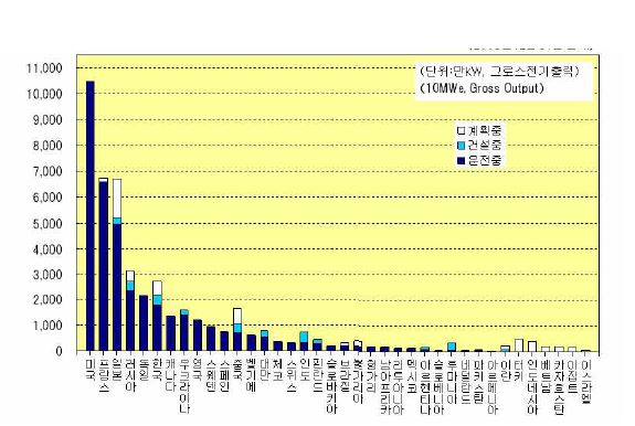 그림 4-8. 2006년도 세계 원자력발전 설비용량 (출처: 한국원자력연구원)