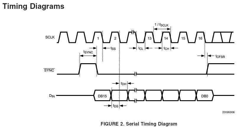 그림 4-71. DAC 104S085 Timing Chart