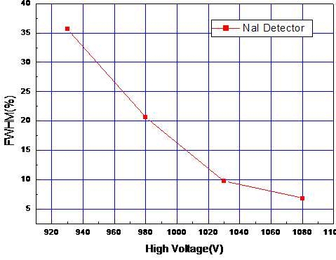그림 4-78. High Voltage vs. Detector Resolution