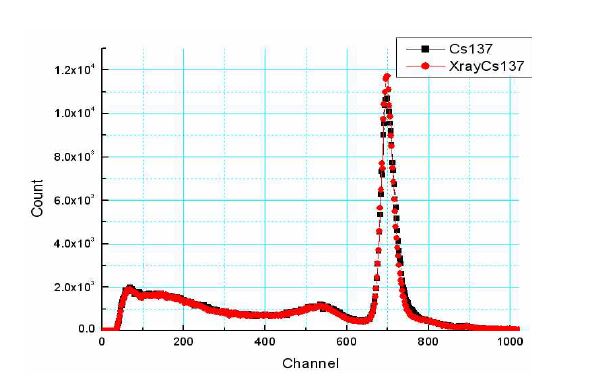 그림 4-95. Cs-137과 X-ray발생장치 작동시 비교 Spectroscopy